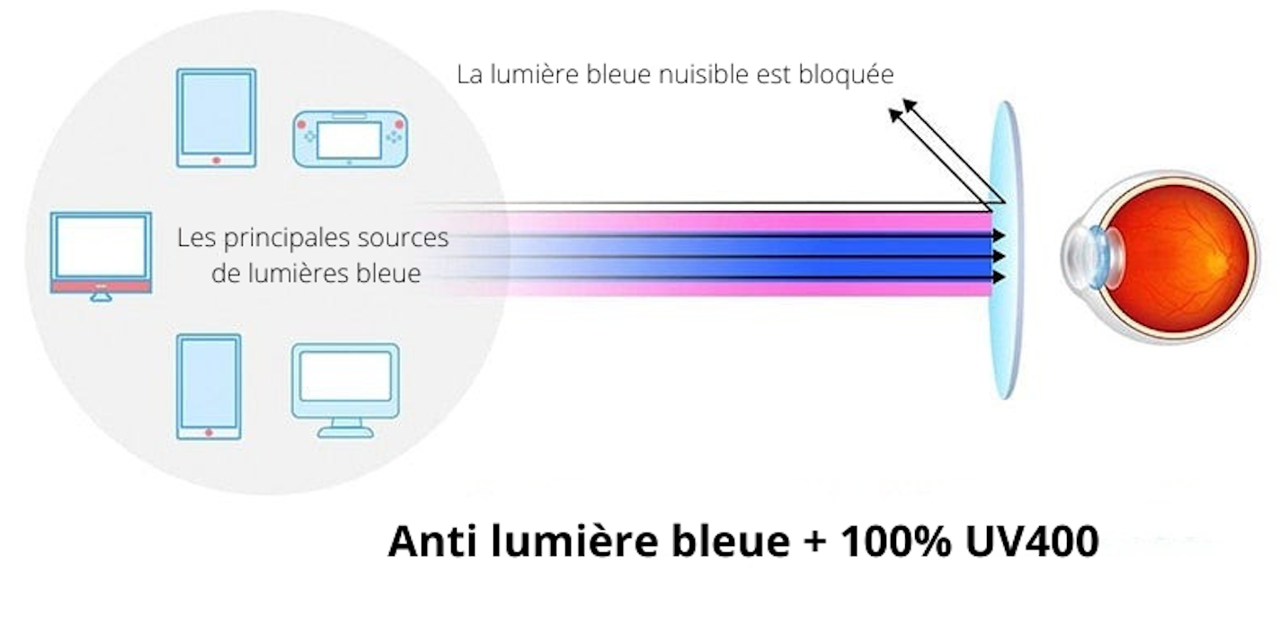 Lunettes Anti-Lumière Bleue Chic et Protectrices pour Tous