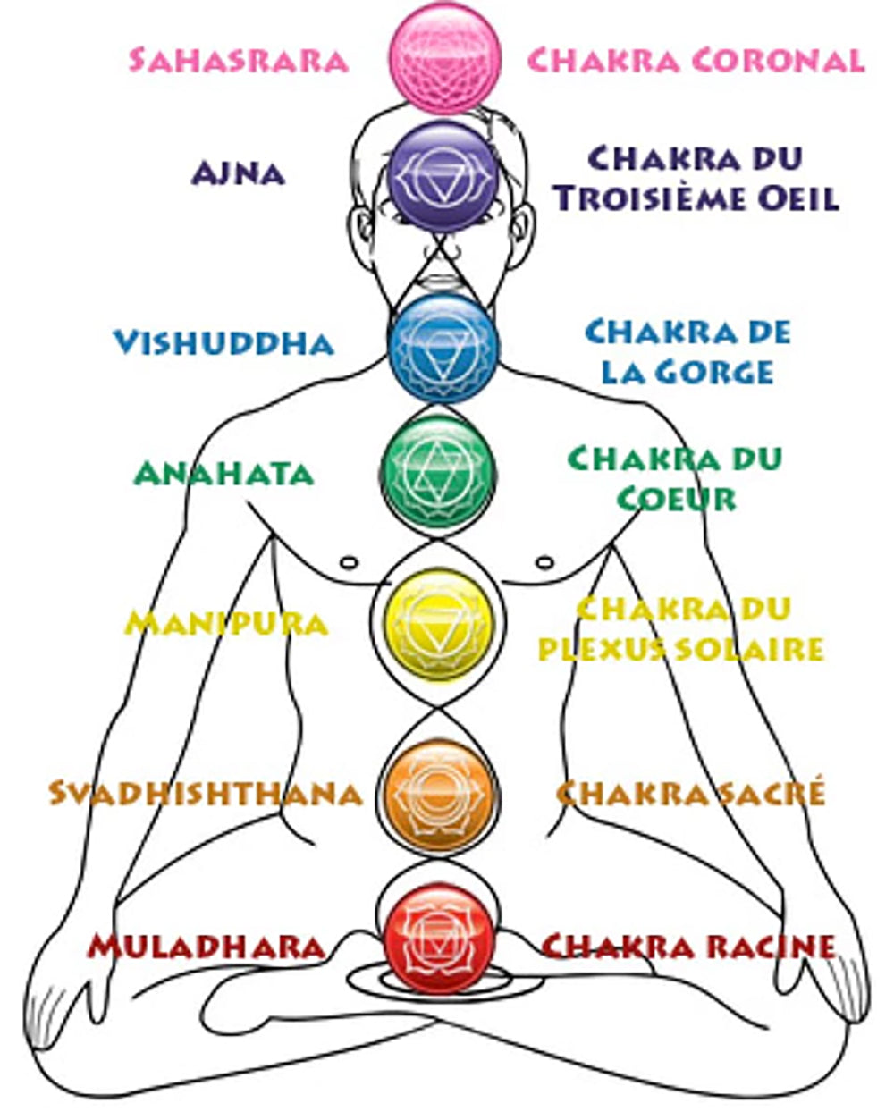 Bracelet Guérison des 7 Chakras en Pierres de Lave